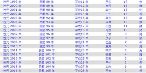 61歲屬什麼|生肖、歲次、年代歸類對照 – 民國元年 至 民國120年 